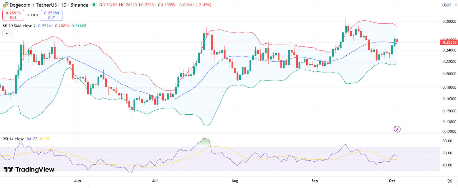 توقف Dogecoin (DOGE)، لكن المحللين يرون إمكانية صعود وسط تحرك مؤسسي كبير