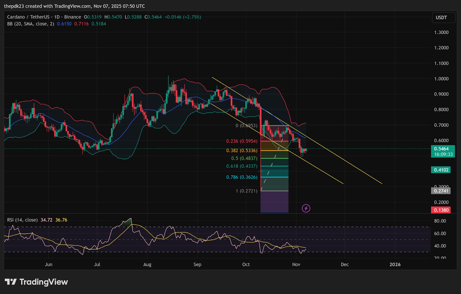 Harga ADA Mencoba Stabil Di $0,54 Sementara Paus Membuang 4 Juta Token