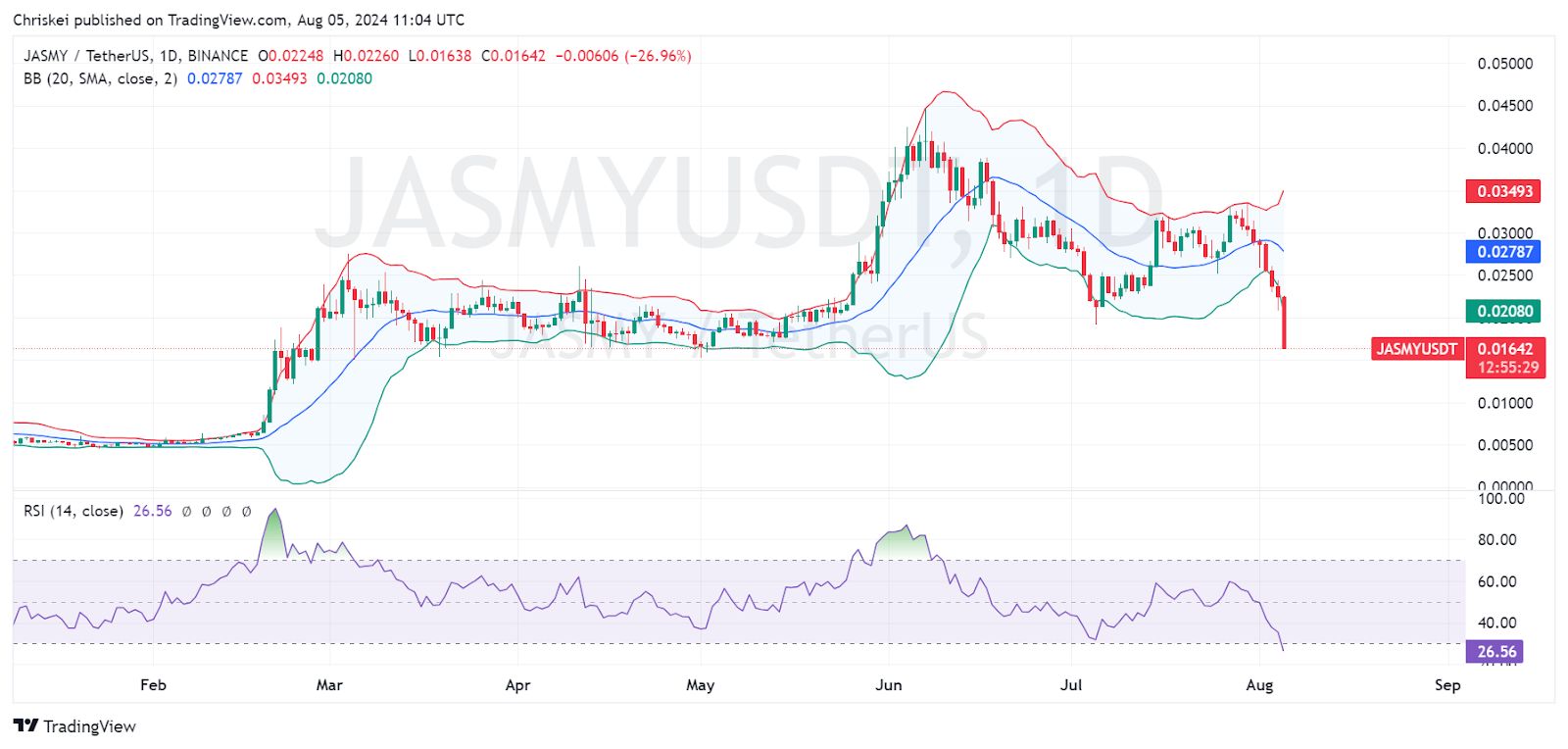 Bear Market Bites: JASMY and ADA Plunge, Technicals Flash Red image 1