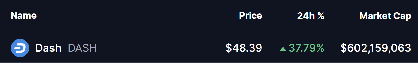 هل سيرتفع Dash (DASH) أكثر؟ هذا النمط الصاعد الناشئ يقول نعم! image 0