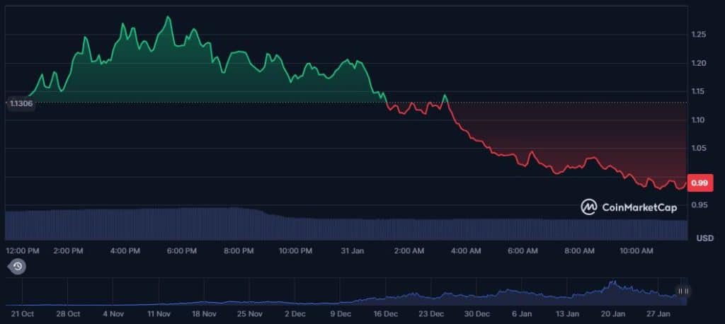 Fartcoin Marktkapitalisierung bricht um 23 % ein, kann der Meme Coin noch steigen? image 0