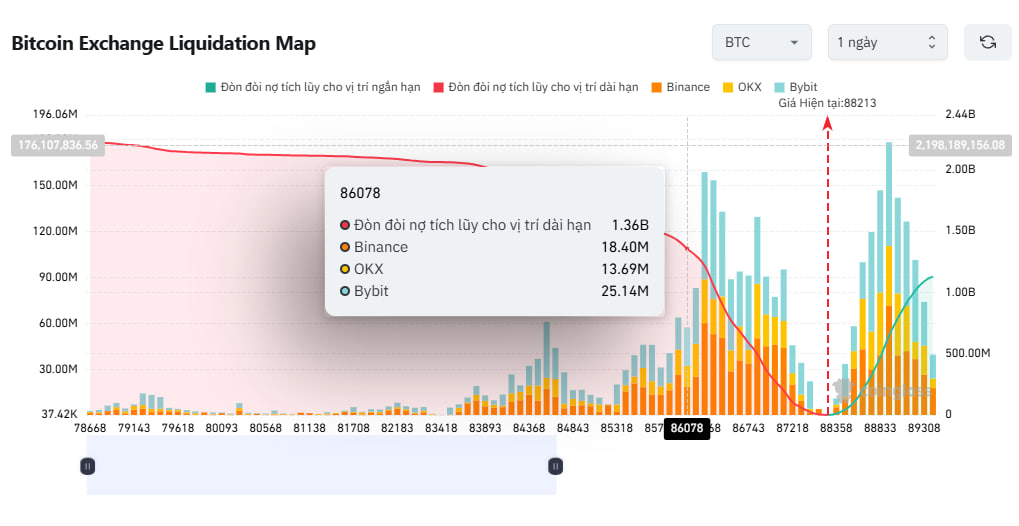 Sẽ có 1,3 tỷ USD lệnh bị thanh lý nếu Bitcoin giảm xuống dưới mức giá này image 1