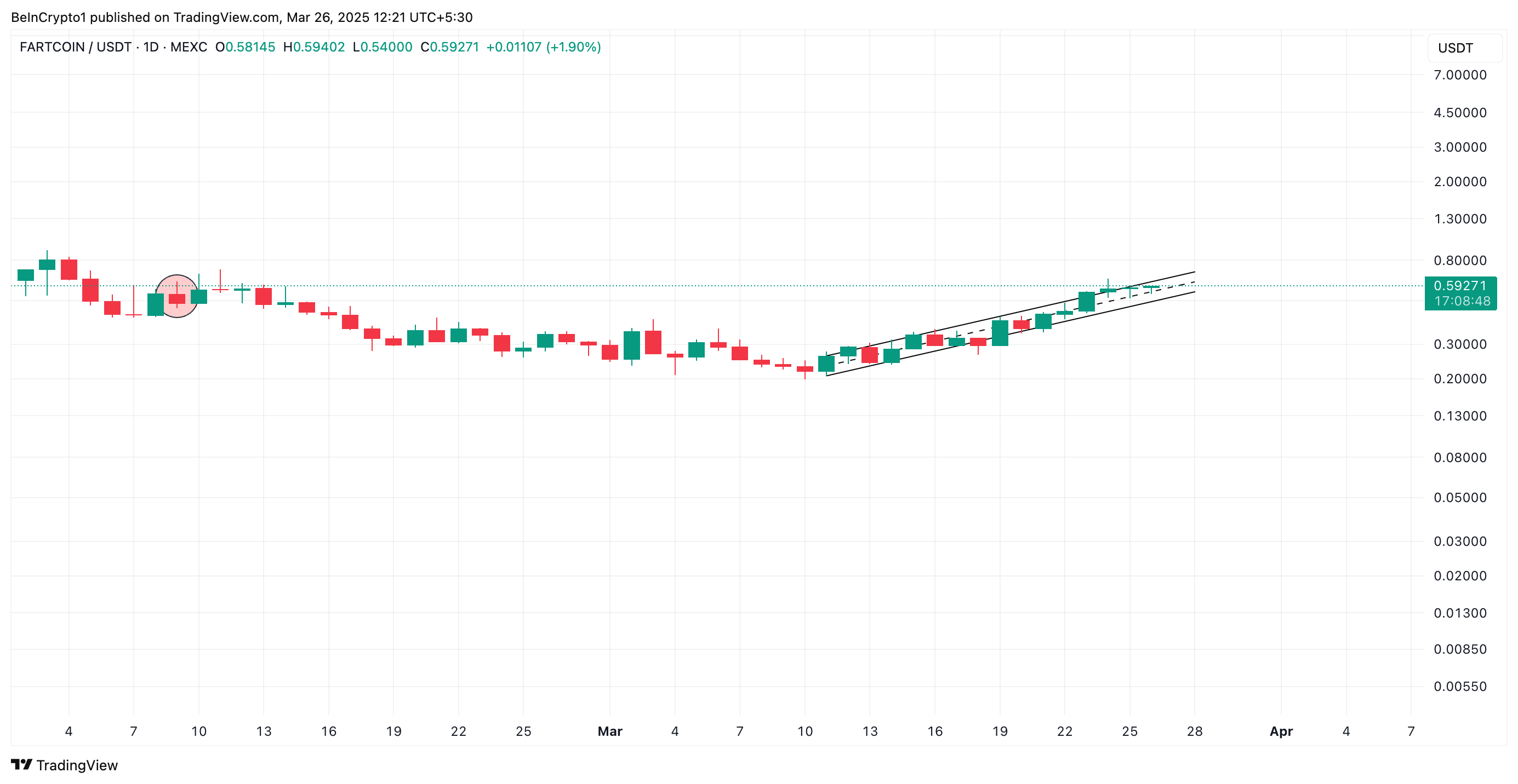 FARTCOIN Sees 11% Surge Amid Meme Coin Frenzy—Could It Target $0.95?