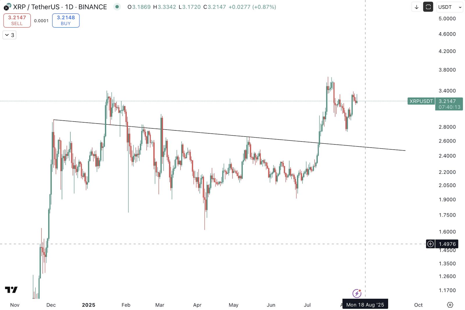 XRP Price: 900M Whale Buy & Bull Flag Retest Signals $4.50 Next image 1