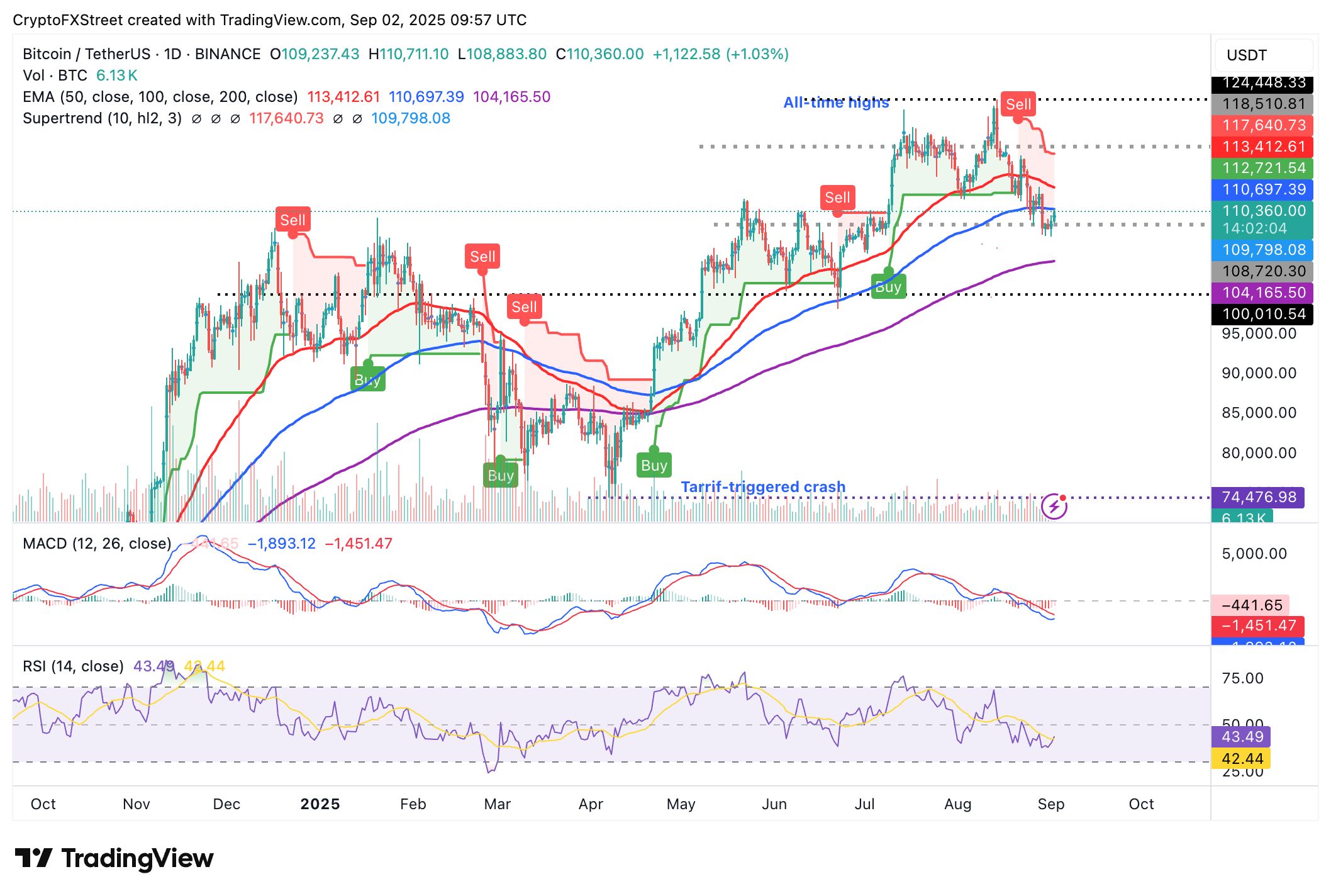 Cripto Hoy: Bitcoin, Ethereum y XRP muestran señales de recuperación alcista image 2