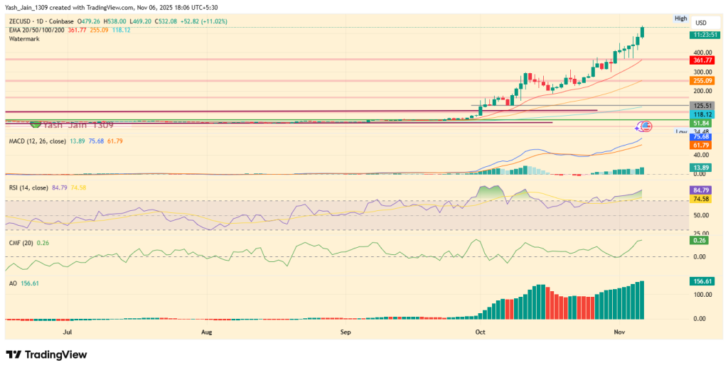 Zcash Price Prediction 2025: Why ZEC Might Hit $360, Shedding 35% From ATH? image 7