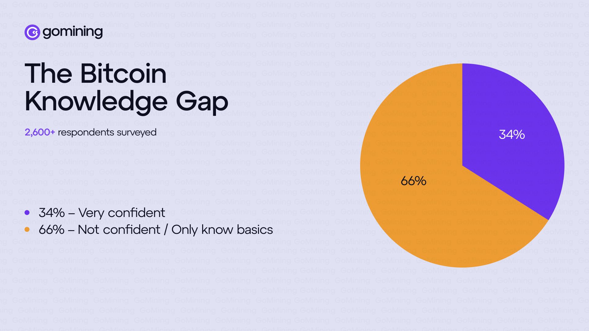 70% of Bitcoin Users Don’t Understand How It Works, GoMining Survey Finds image 0