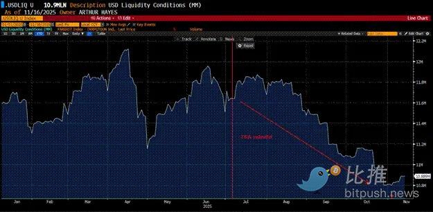 Arthur Hayes：警惕 BTC 跌至 8 万，这或是新一轮“印钞”的入场券 image 9
