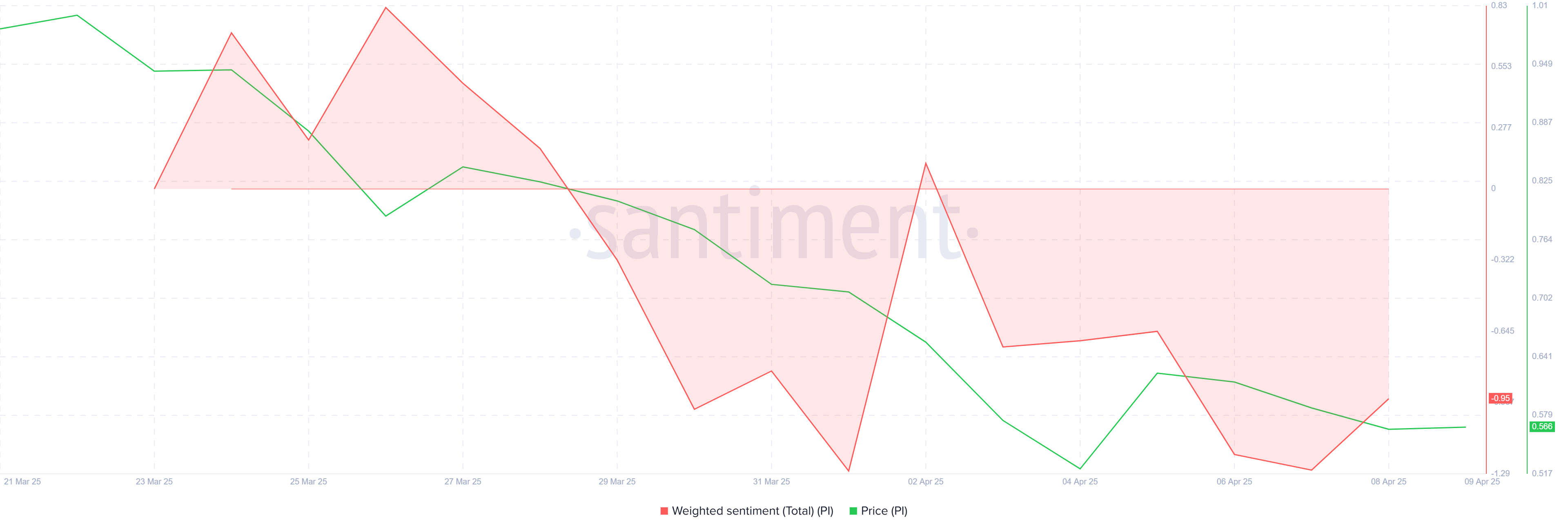 Pi Network Market Skepticism Grows Despite Brief Price Bounce image 0