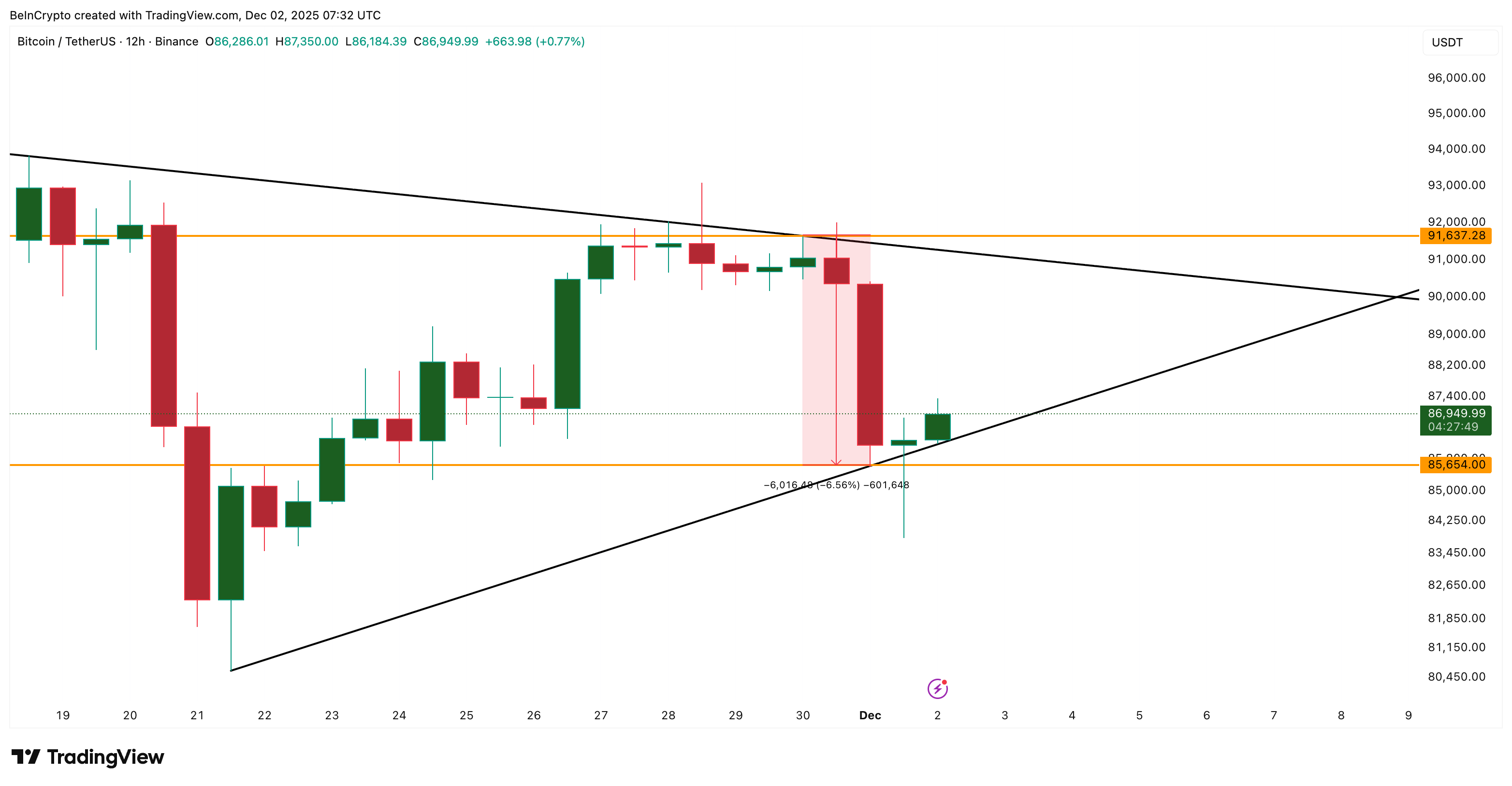Bitcoin Price Trapped In ‘Indecision’ Zone As Downside Break Becomes More Likely image 0