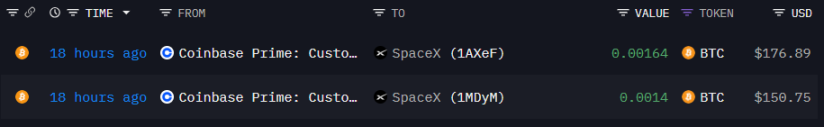 SpaceXはビットコインで2億7000万ドルを送金、7月以来初のオンチェーンリバランス image 1