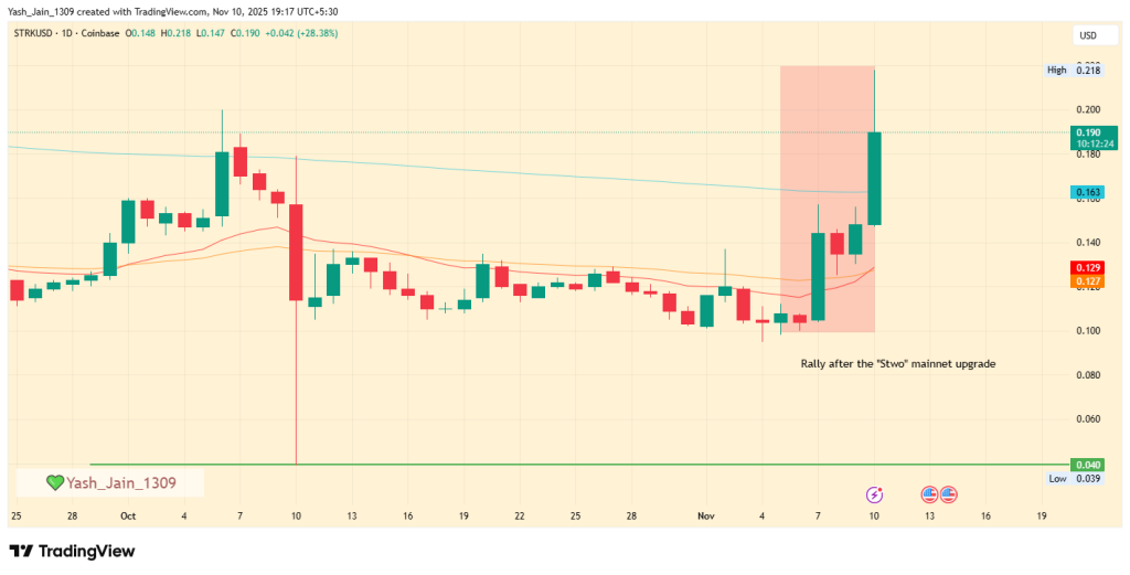 Prévision du prix de Starknet 2025 : STRK peut-il à nouveau enregistrer une hausse de 250 % ? image 1