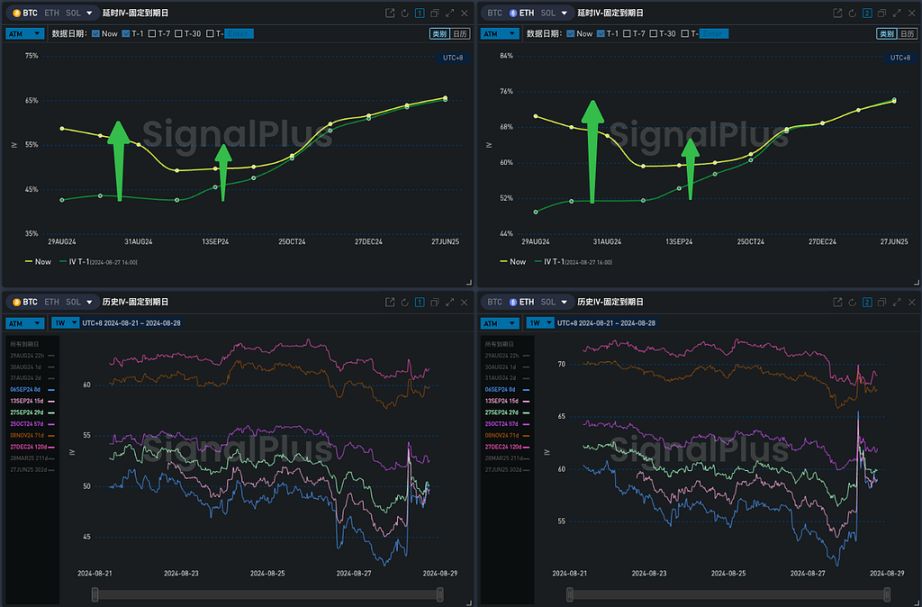 SignalPlus 波动率专栏 (20240828):BTC 跌破六万美元 image 3