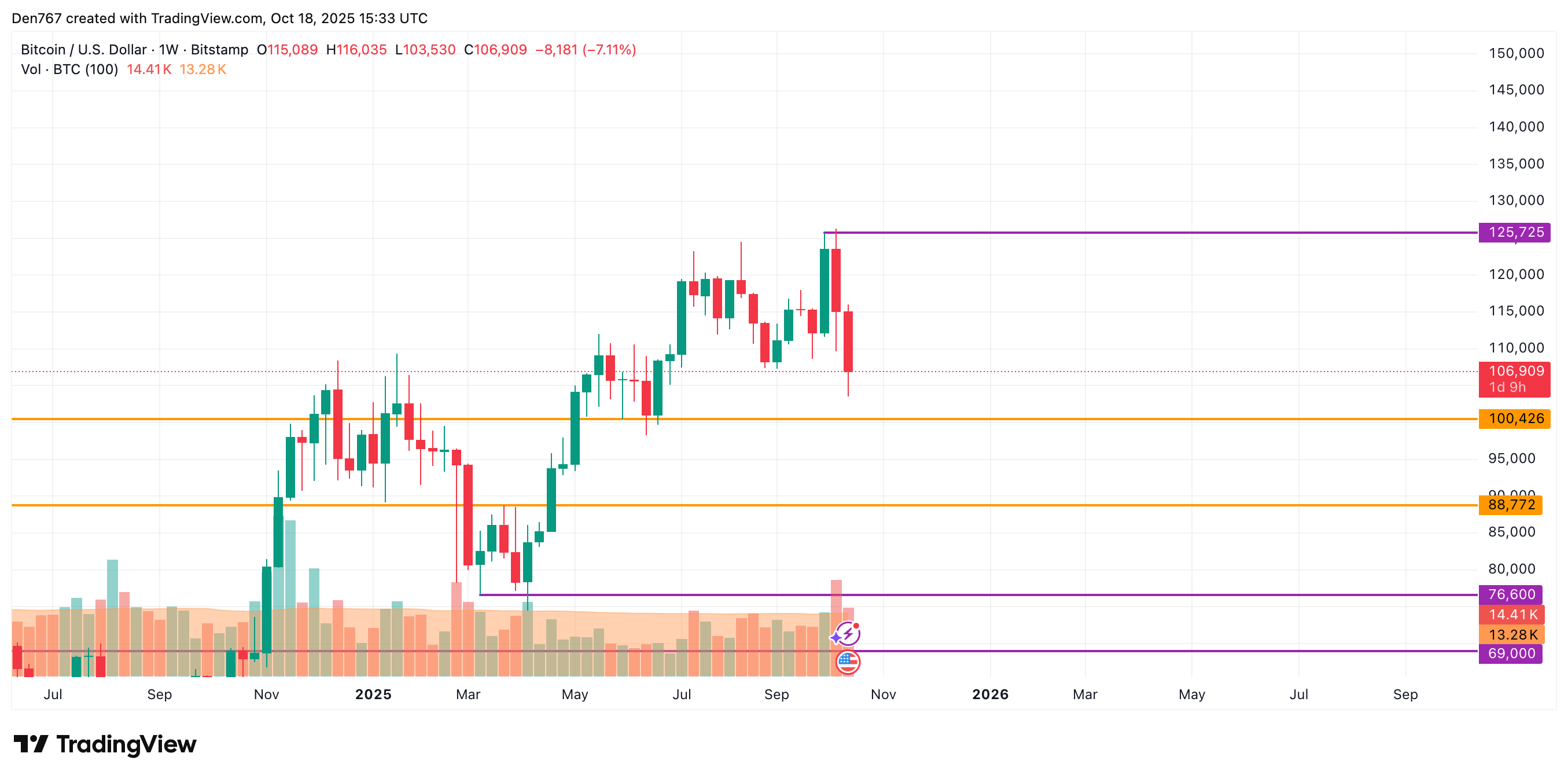 Bitcoin może wzrosnąć, gdy kupujący szukają inicjatywy w sobotę, koncentrując się na wsparciu $100,426 i celu $95,000 image 3