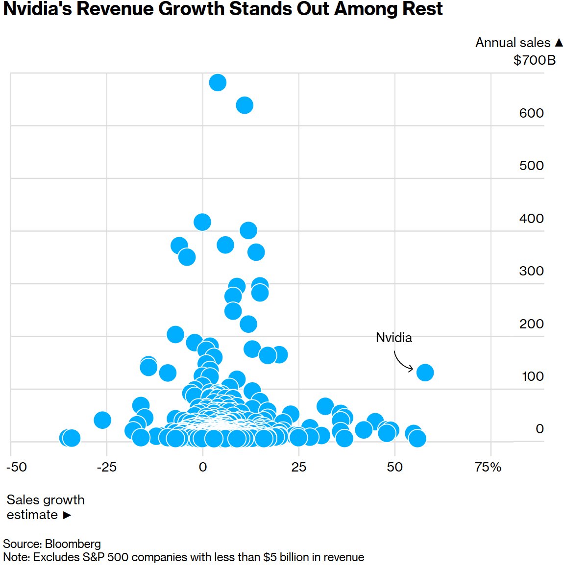 富可敌国！英伟达(NVDA.US)成“5万亿俱乐部”唯一成员，权重超标普500近半公司之和 image 0