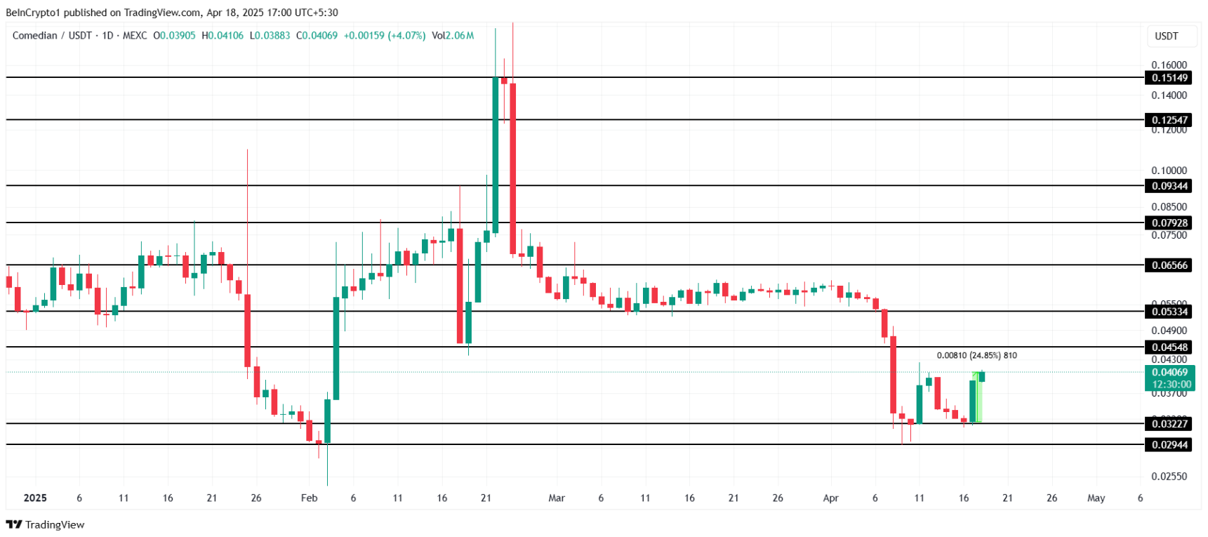 MEME bật tăng 73% sau mức thấp kỷ lục mới – TOP memecoin đáng chú ý hôm nay image 2
