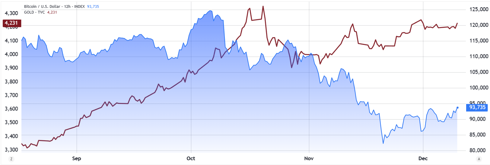 聯準會降息可能推動股市，但比特幣期權預計一月低於10萬美元 image 0