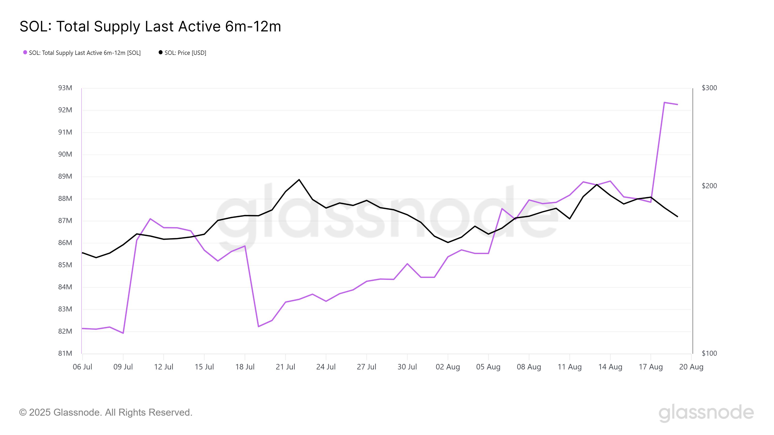 Can $900 Million SOL Maturing in 24 Hours Push Solana Back to $200? image 0