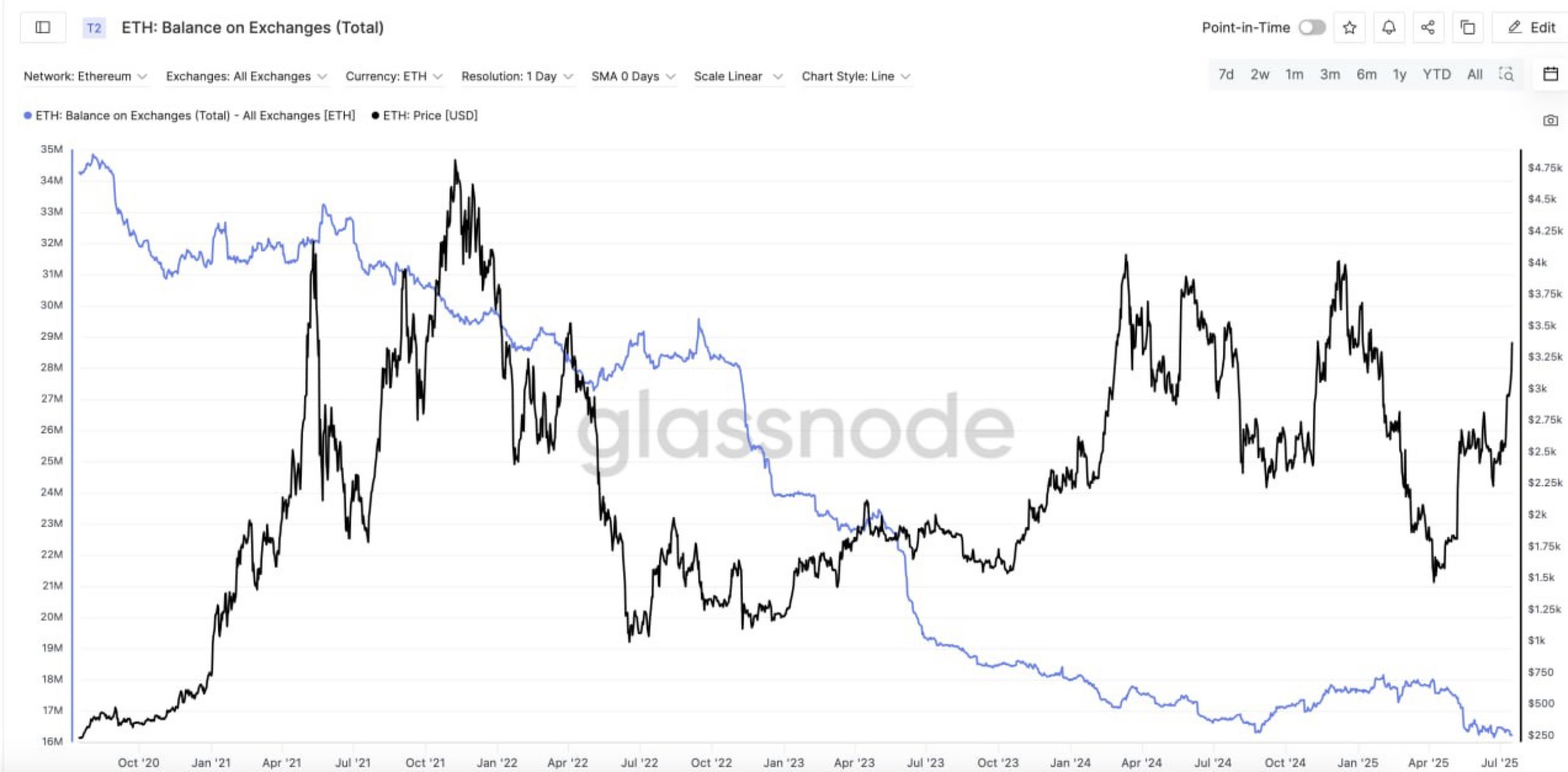 Ethereum Experiencing an ‘Insatiable Blackhole of Demand,’ According to Crypto Trader – Here’s His Outlook image 2