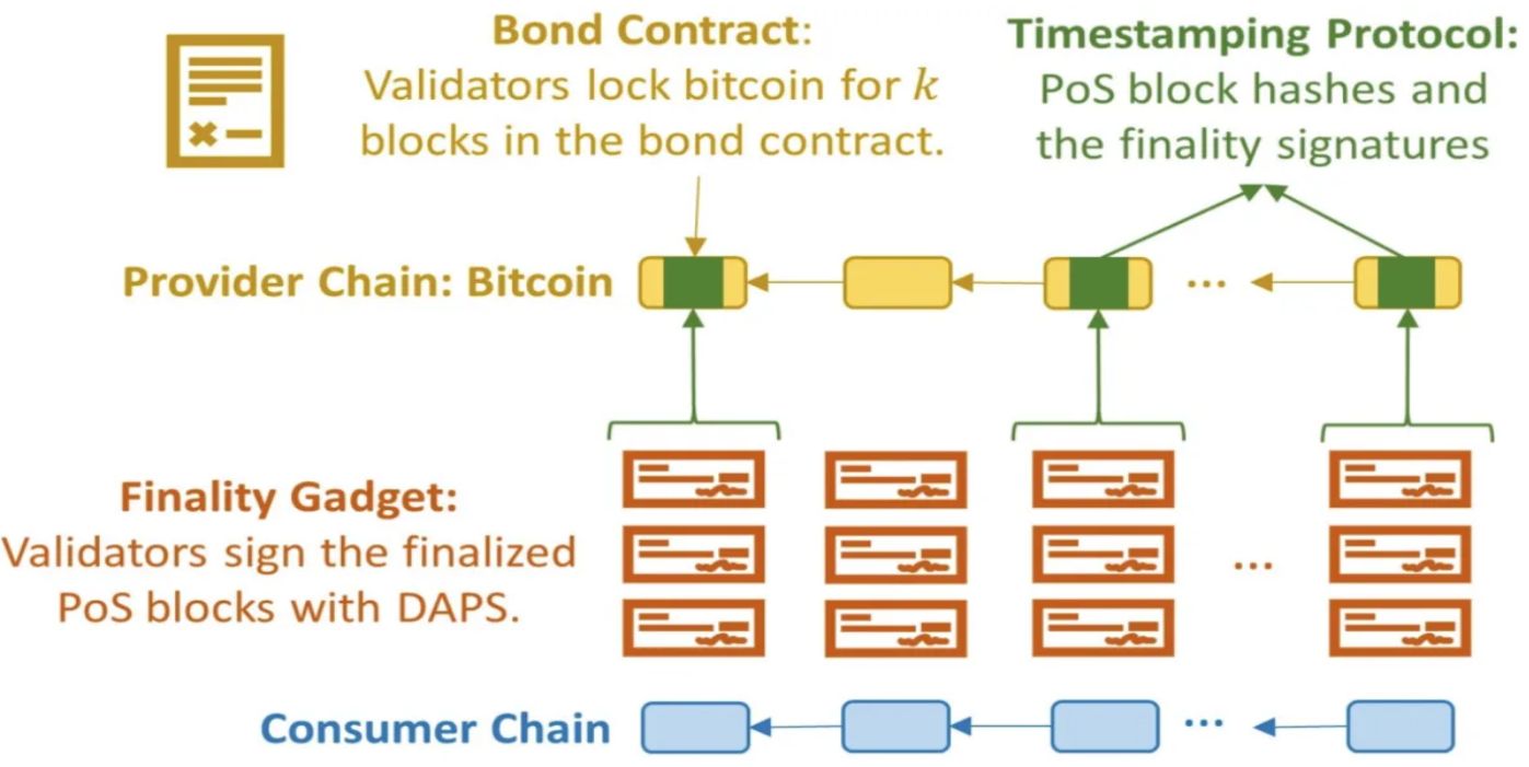 解读BabylonChain：释能2100 万比特币，确保PoS 经济安全 image 5