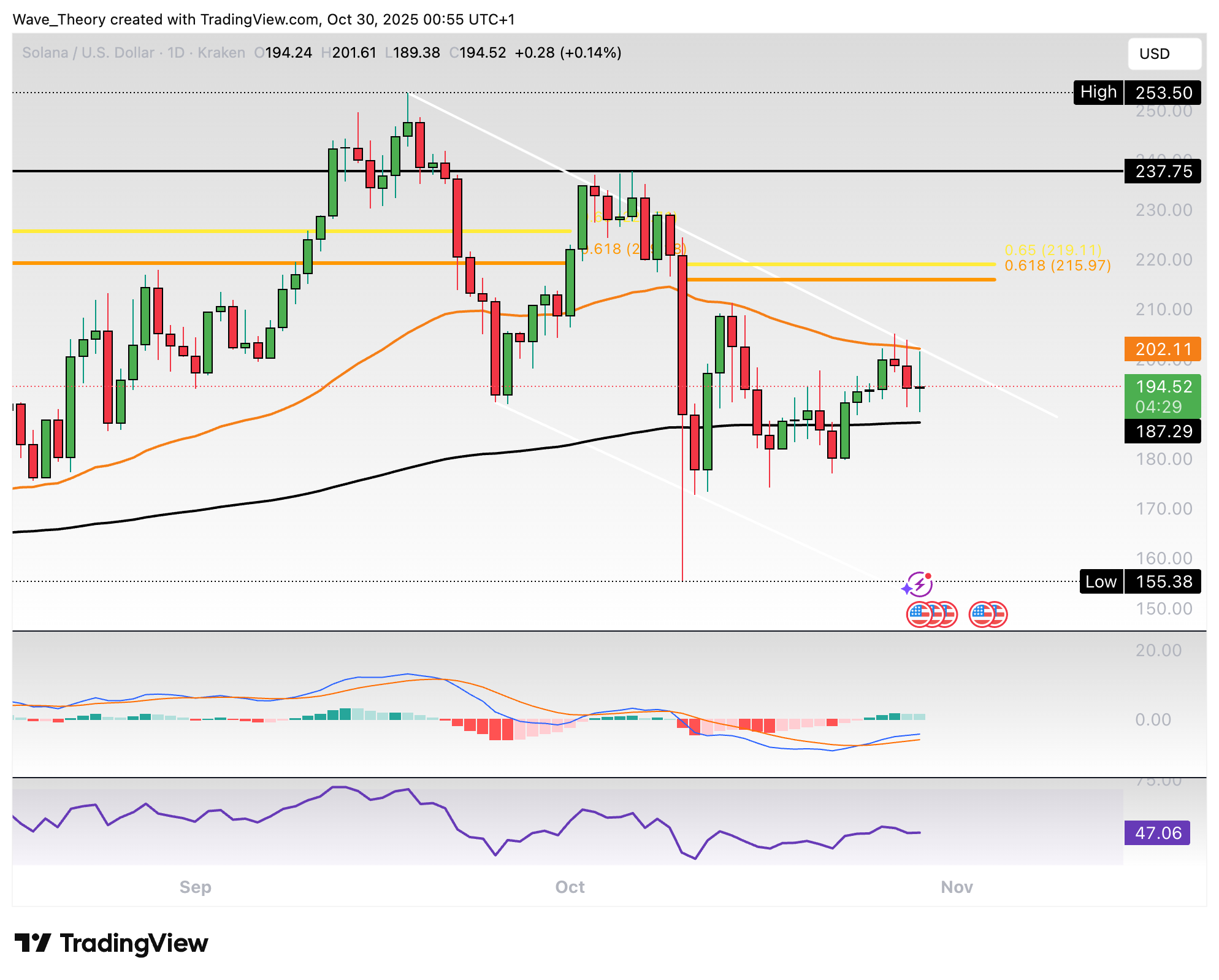Solana Kurs stößt am Golden Ratio Niveau auf bärische Ablehnung image 2