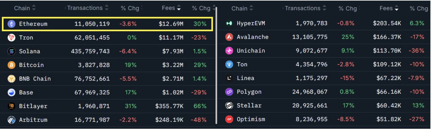 Las Actividades y Adopción Institucional Impulsan el Precio de Ethereum
