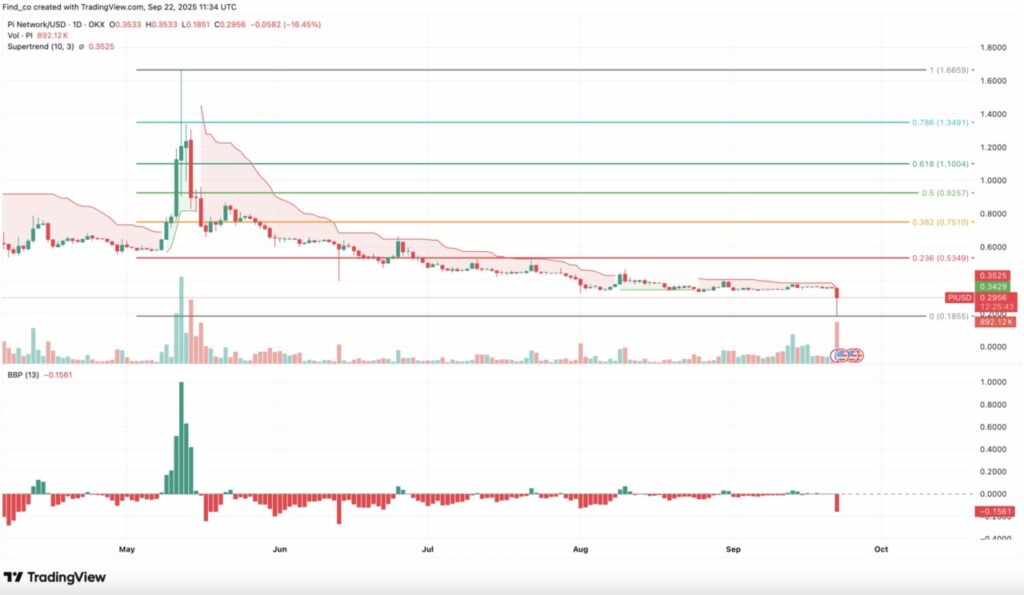 Harga Pi Network Terseret Aksi Jual Crypto, Anjlok 20% ke Rekor Terendah $0,25! image 1