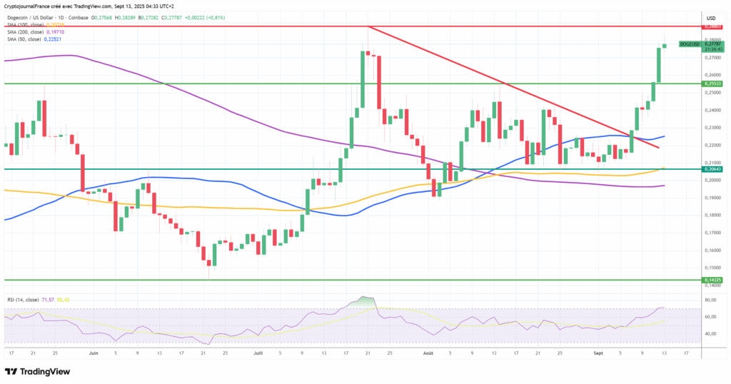 Dogecoin surperforme : Rallye explosif imminent grâce à ces 2 facteurs décisifs image 3