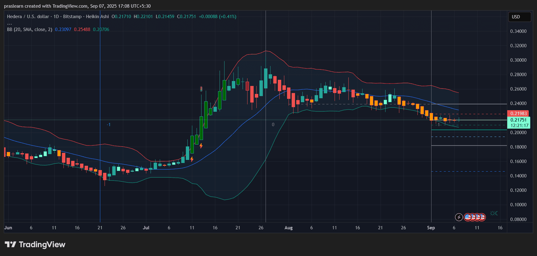HBAR ETF Approval Odds Hit 90%: Can the Price Rally From Here?