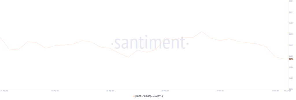 Ethereum Shows Mixed Signals as BBTrend Turns Bullish While Whale Activity Declines image 0