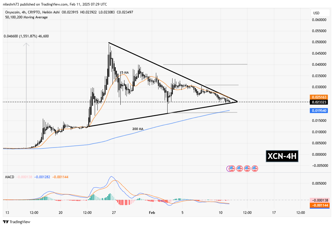 Onyxcoin (XCN) Testing Symmetrical Triangle Support: Could a Bounce Lead to a Breakout? image 1