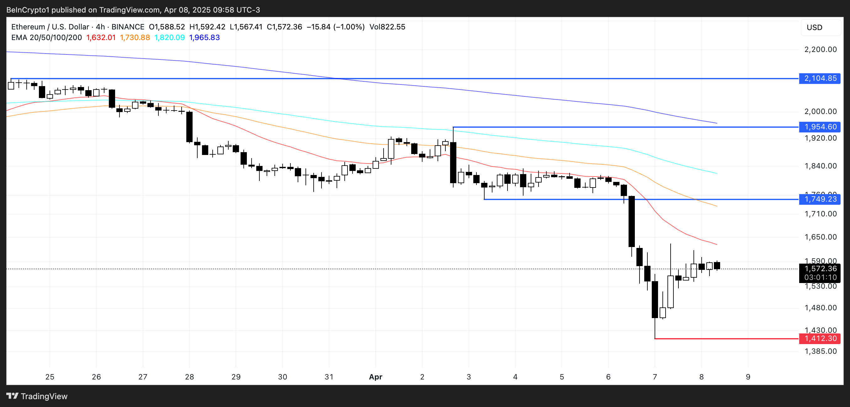 Ethereum Faces Potential Decline to $1,000 Amid Liquidation Concerns and Plummeting Total Value Locked image 2