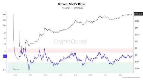 Bitcoin 4-Year Cycle Intact, Analyst Suggests Real Peak Still Ahead