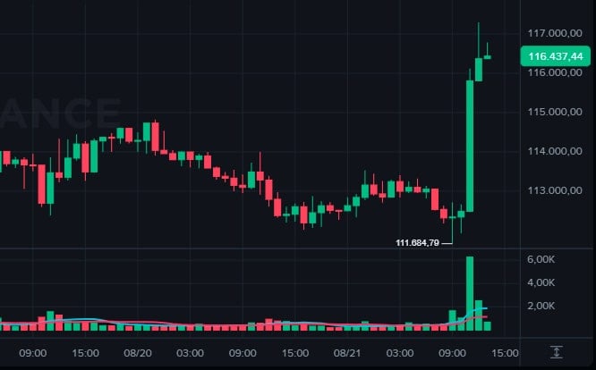 Bitcoin Soars to $117 on Expectations of Interest Rate Cut