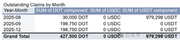 Polkadot 2025 年第二季度國庫報告：花費 2,760 萬美元，還剩 1.06 億美元！ image 6