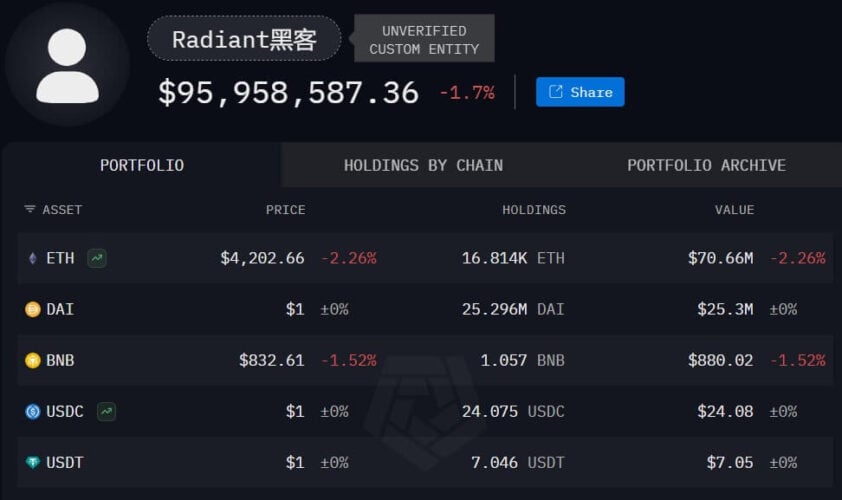 Radiant Capital Hacker Turns $53 Million Heist Into $95 Million image 0