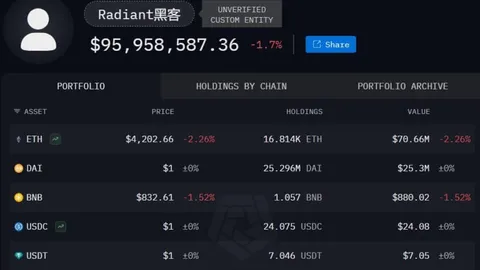 Radiant Capital Hacker Turns $53 Million Heist Into $95 Million