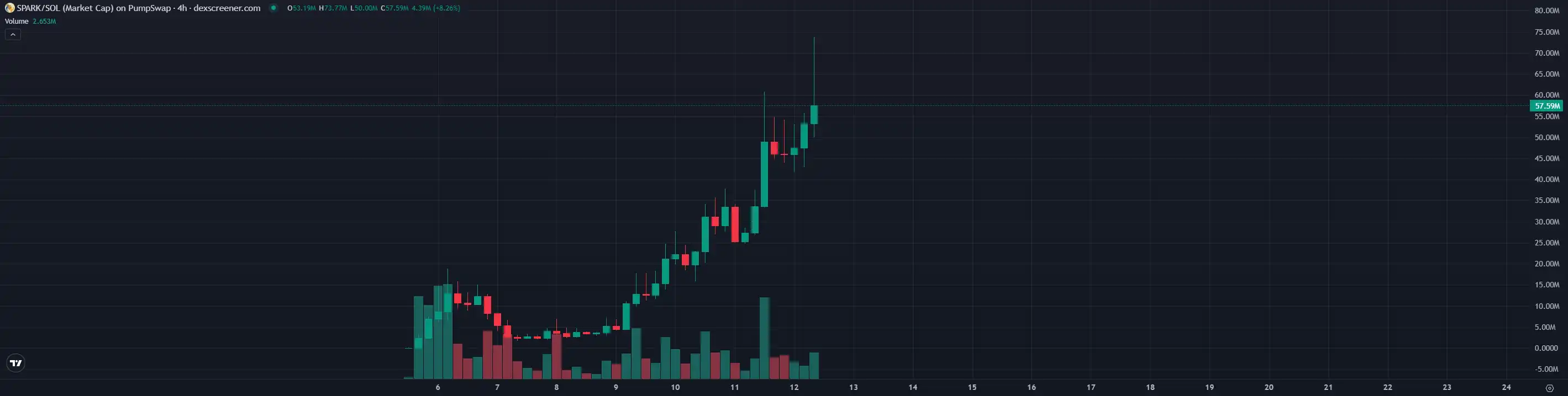 7天600倍，AI季2.0会因为这只狗开始吗？ image 0