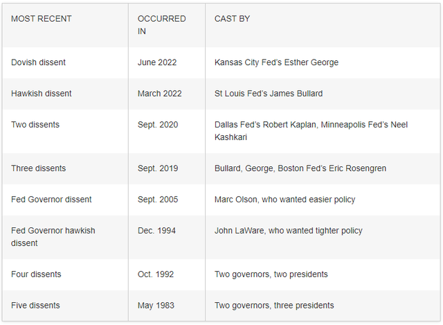 2005 年以来第一次！美联储「罕见分歧」，敏锐的交易员「接下来有没有大幅降息不好说了」 image 0
