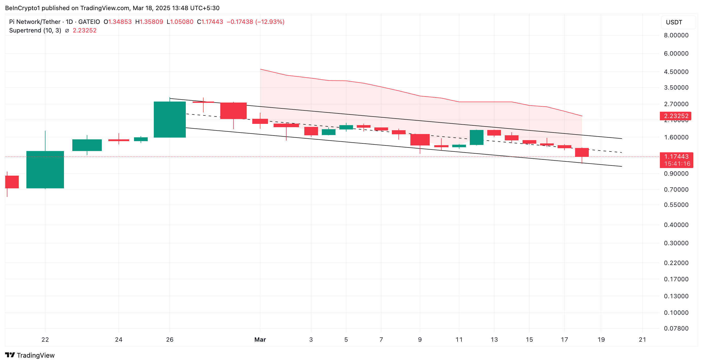 Pi Network’s PI Faces Strong Selling Pressure as Price Drops 14% image 1