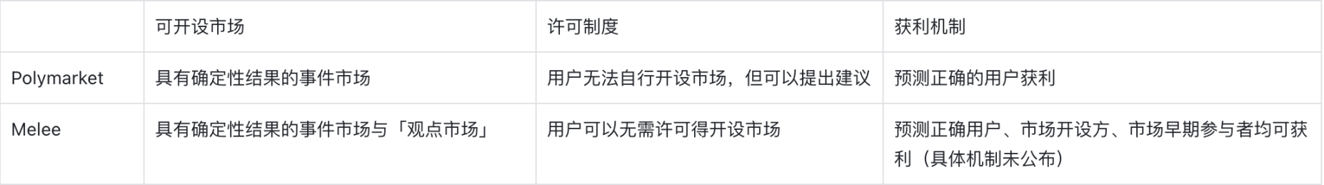 Variant創設者が「注目」する新しい予測市場、Meleeにはどのような注目すべき特徴があるのか？ image 0