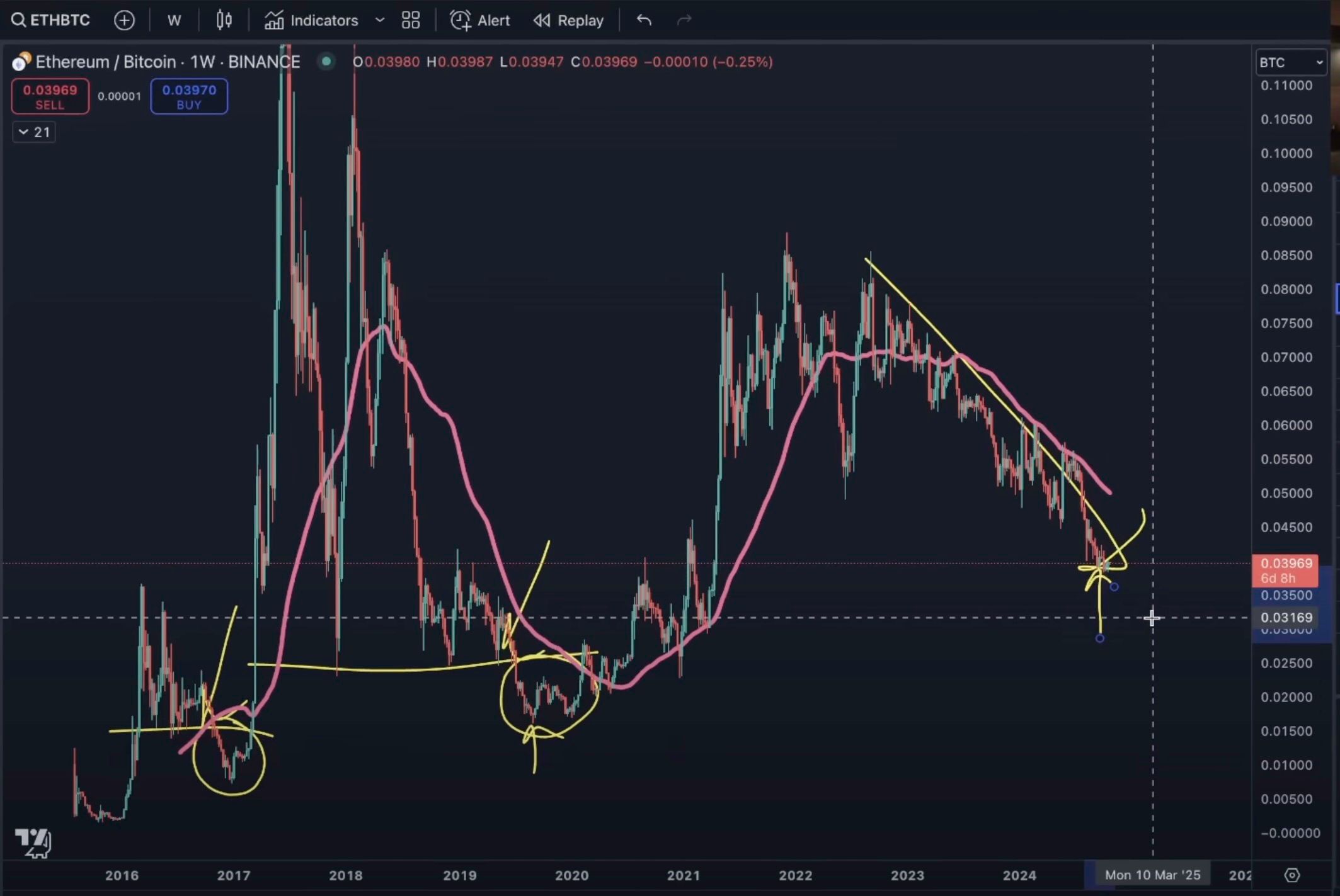 随着美联储降息周期对以太坊造成冲击，以太坊可能会走向大规模投降：Benjamin Cowen image 1