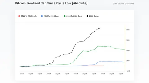 Fasanara Digital + Glassnode: 2025-yil 4-chorak Institutsional Bozor Perspektivalari