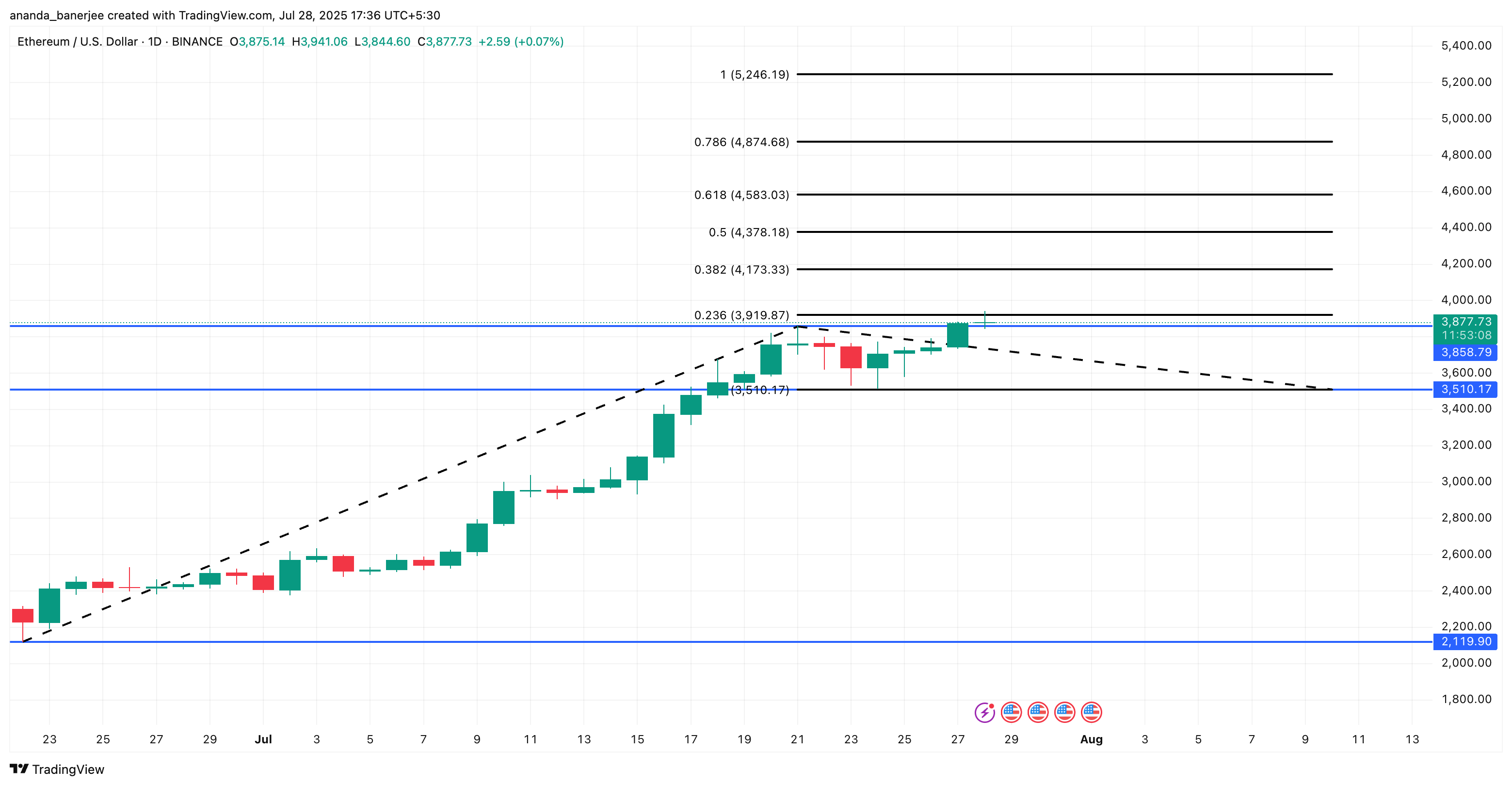 New All-Time High In Sight? What To Expect From Ethereum In August image 4
