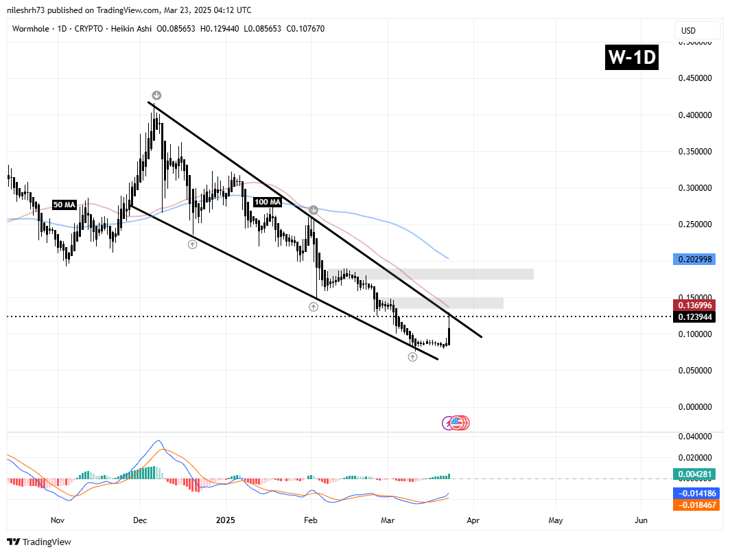 BounceBit (BB) Gains Momentum Following Key Breakout – Is Wormhole (W) Gearing Up For A Similar Move? image 2