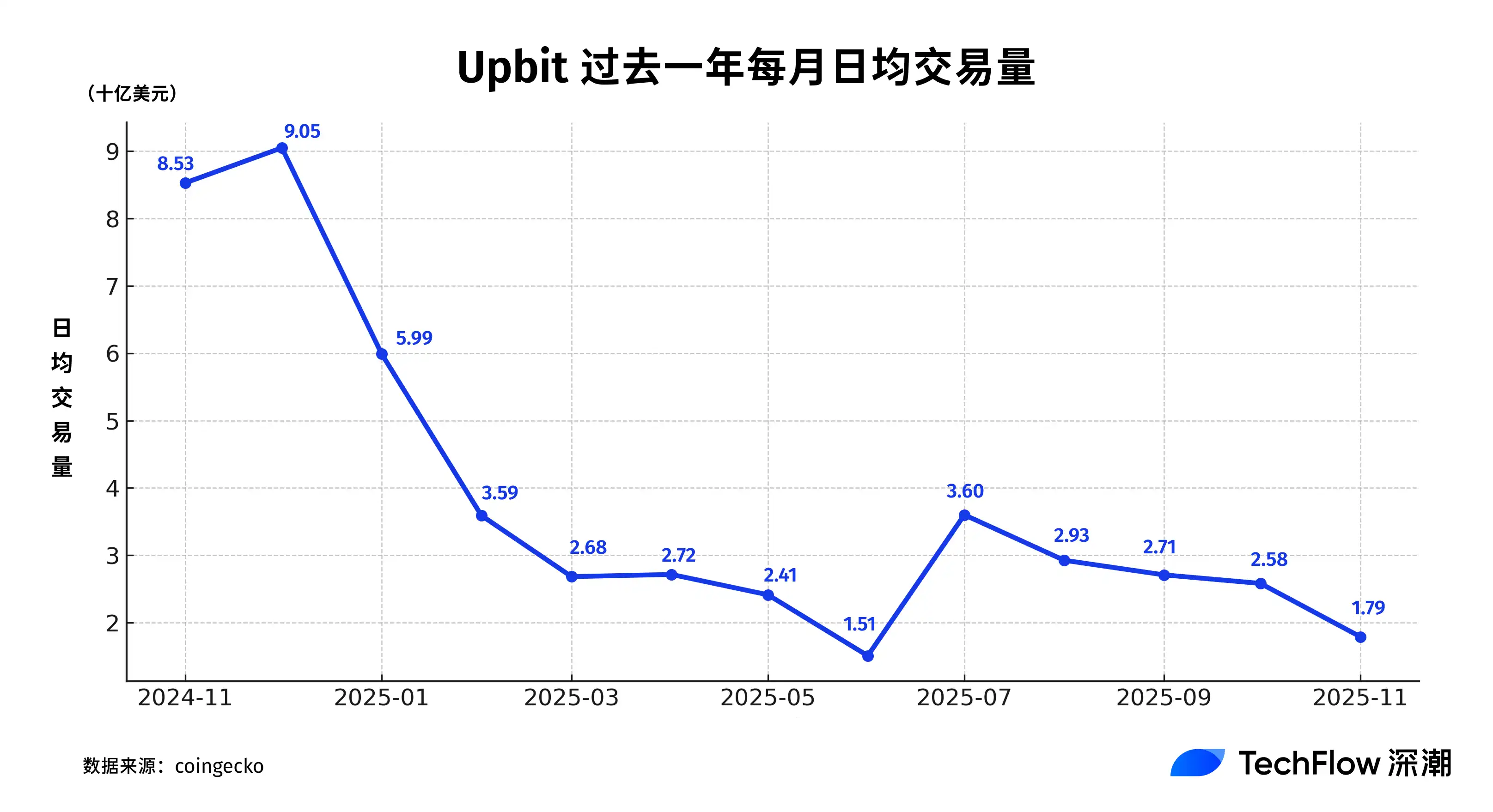 Upbit同期交易量暴跌80%，连韩国人都不炒币了？ image 0