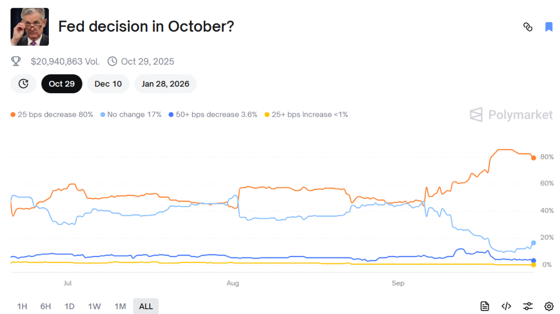 BTC 失守 11 萬關口，市場資金正悄悄撤退？ image 1