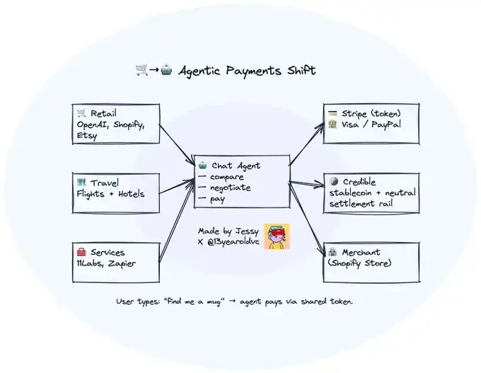 「代理正在接管商业」：当 AI 开始为你花钱、谈判、结算 image 0