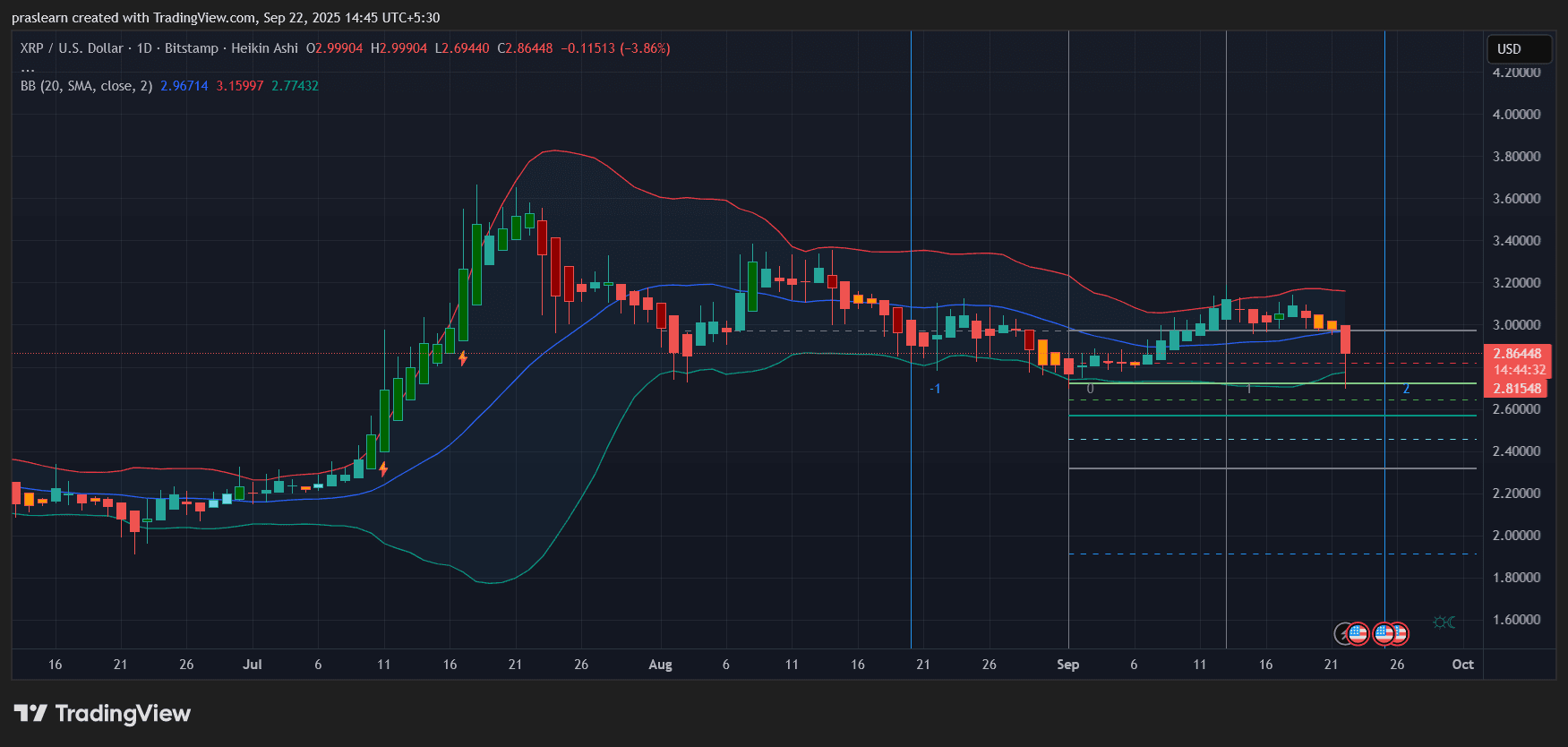 Whale Movements and Fed Rate Cuts: What’s Next for XRP Price?