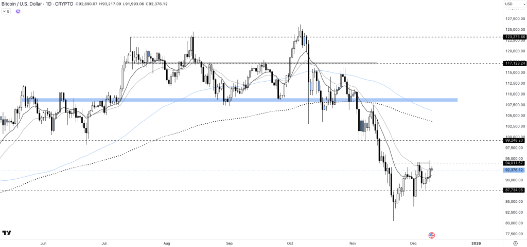 Bitcoin à 100 000 dollars et ethereum à 4 000 dollars ? Les niveaux techniques à surveiller image 1